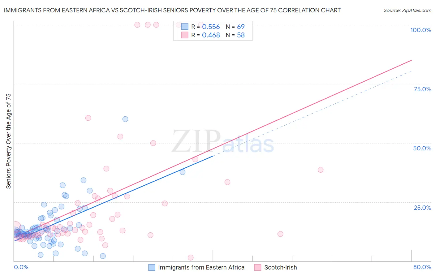 Immigrants from Eastern Africa vs Scotch-Irish Seniors Poverty Over the Age of 75
