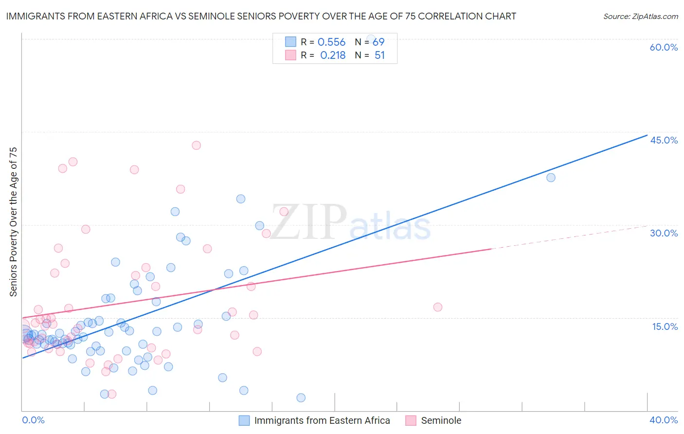 Immigrants from Eastern Africa vs Seminole Seniors Poverty Over the Age of 75