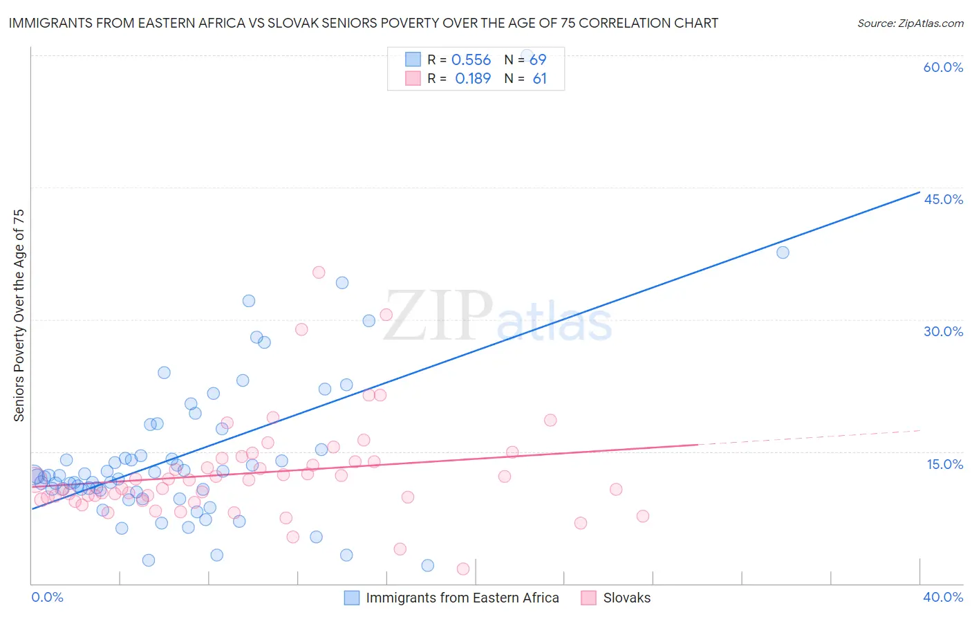 Immigrants from Eastern Africa vs Slovak Seniors Poverty Over the Age of 75