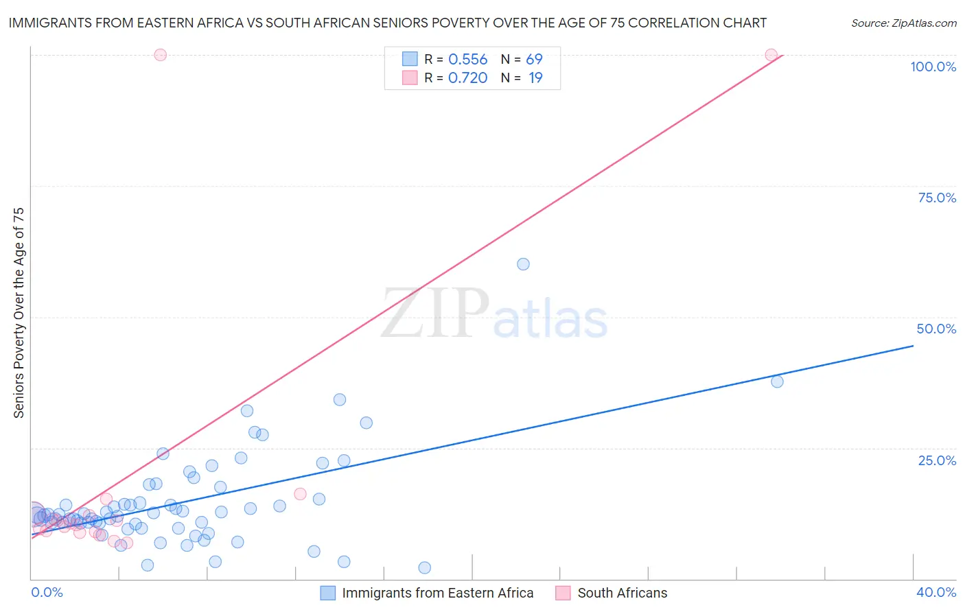 Immigrants from Eastern Africa vs South African Seniors Poverty Over the Age of 75