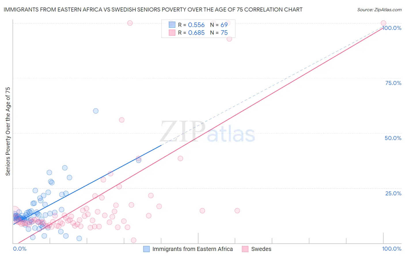 Immigrants from Eastern Africa vs Swedish Seniors Poverty Over the Age of 75