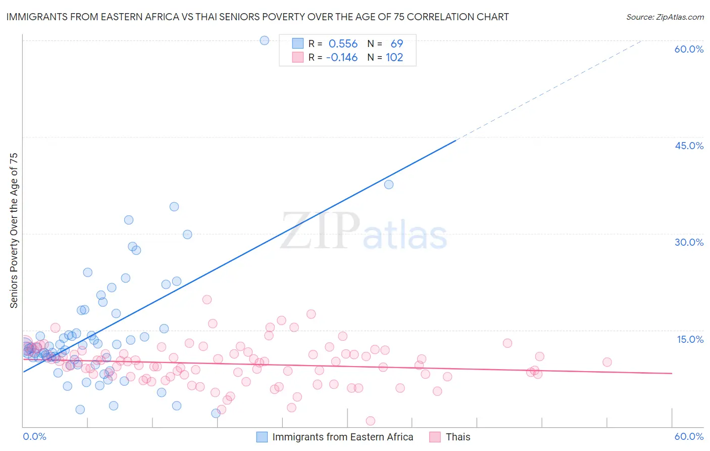 Immigrants from Eastern Africa vs Thai Seniors Poverty Over the Age of 75