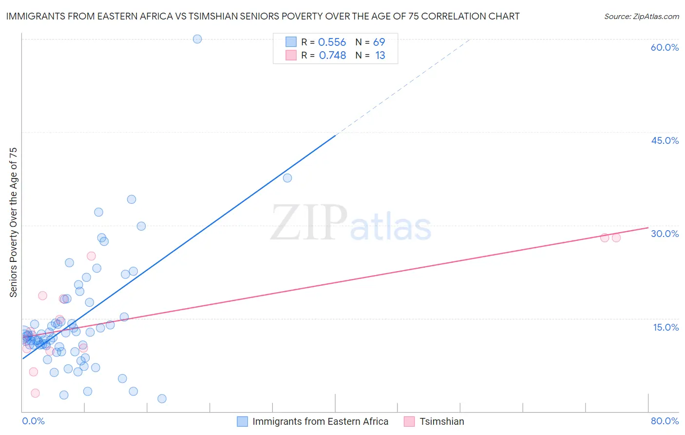 Immigrants from Eastern Africa vs Tsimshian Seniors Poverty Over the Age of 75