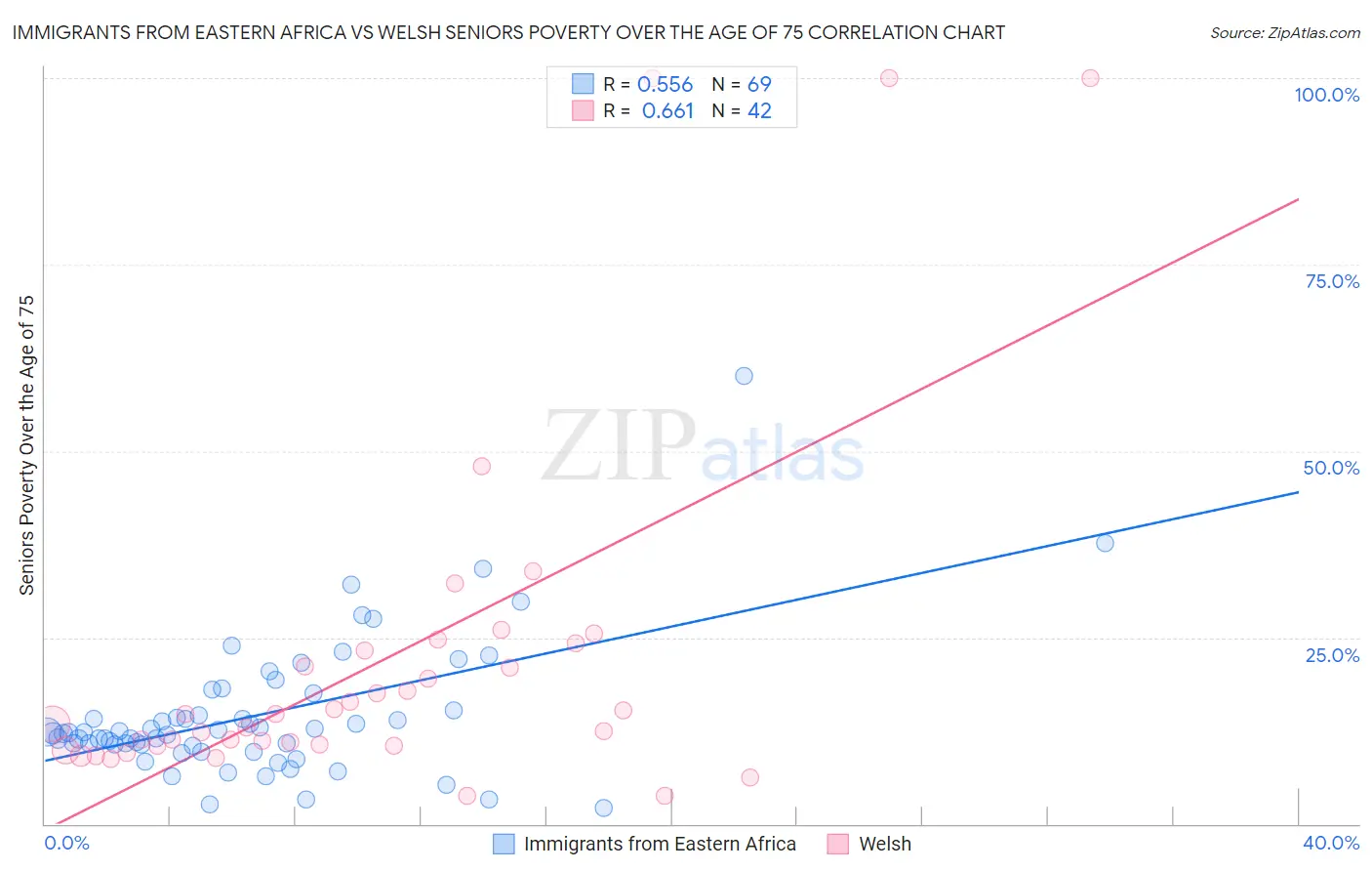 Immigrants from Eastern Africa vs Welsh Seniors Poverty Over the Age of 75