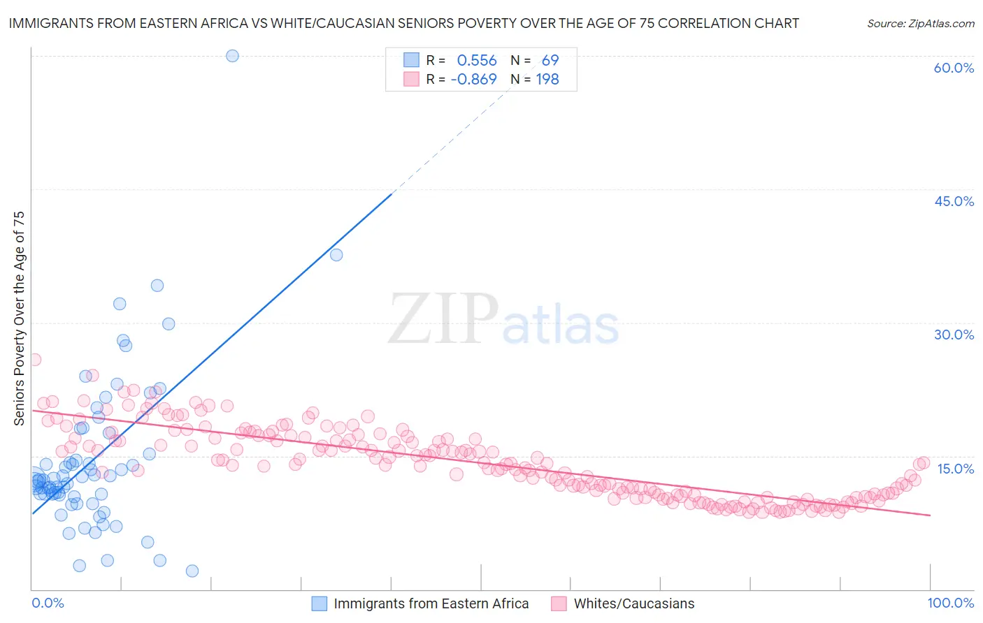 Immigrants from Eastern Africa vs White/Caucasian Seniors Poverty Over the Age of 75