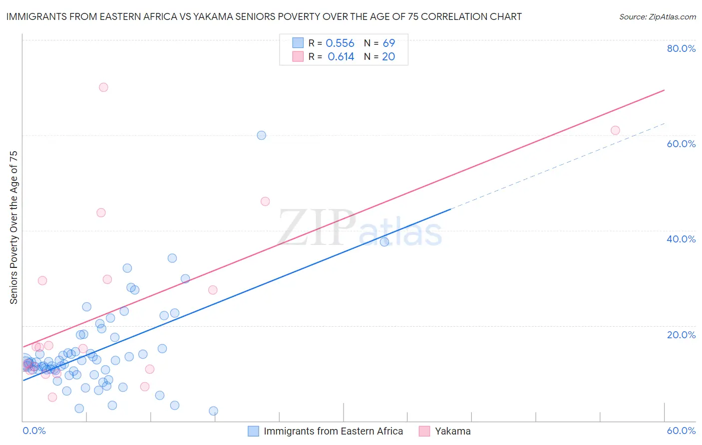 Immigrants from Eastern Africa vs Yakama Seniors Poverty Over the Age of 75