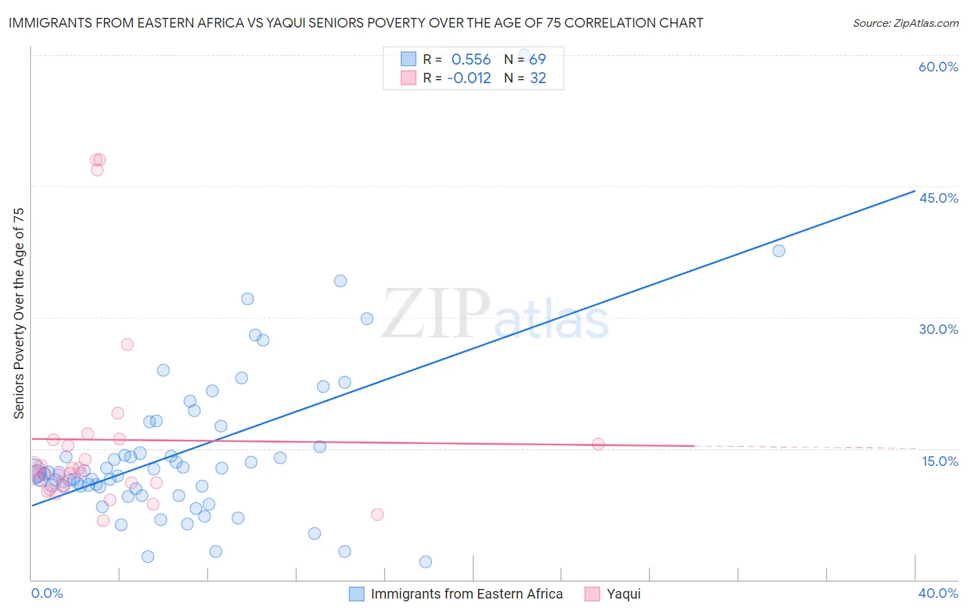 Immigrants from Eastern Africa vs Yaqui Seniors Poverty Over the Age of 75