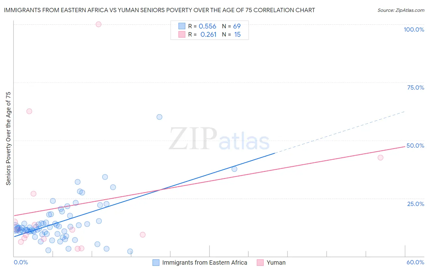 Immigrants from Eastern Africa vs Yuman Seniors Poverty Over the Age of 75