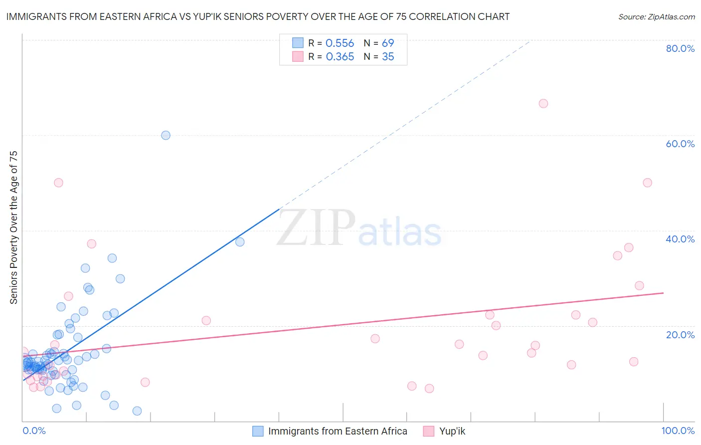 Immigrants from Eastern Africa vs Yup'ik Seniors Poverty Over the Age of 75