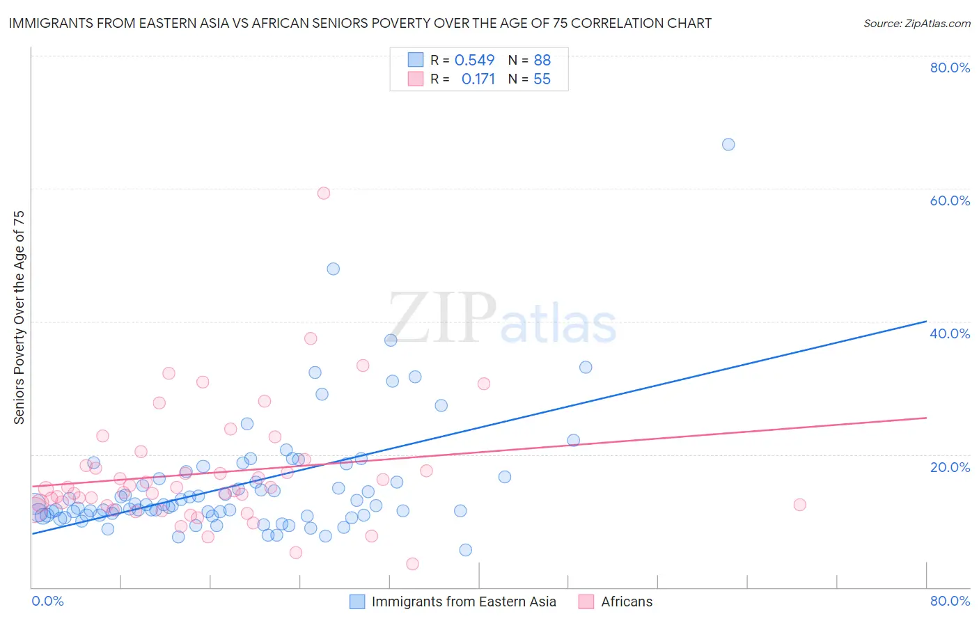 Immigrants from Eastern Asia vs African Seniors Poverty Over the Age of 75