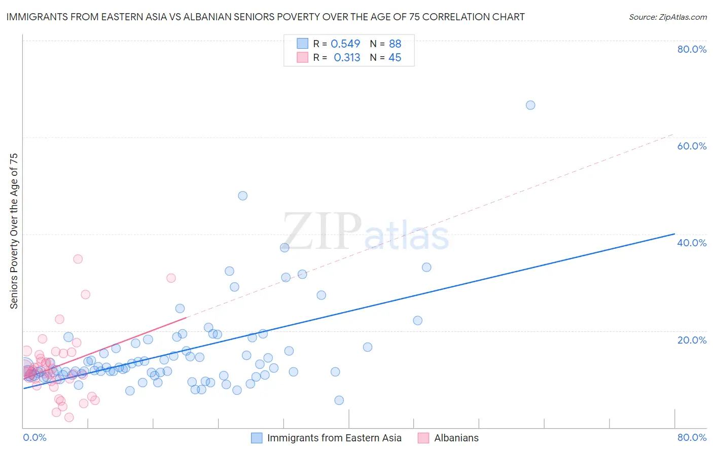 Immigrants from Eastern Asia vs Albanian Seniors Poverty Over the Age of 75