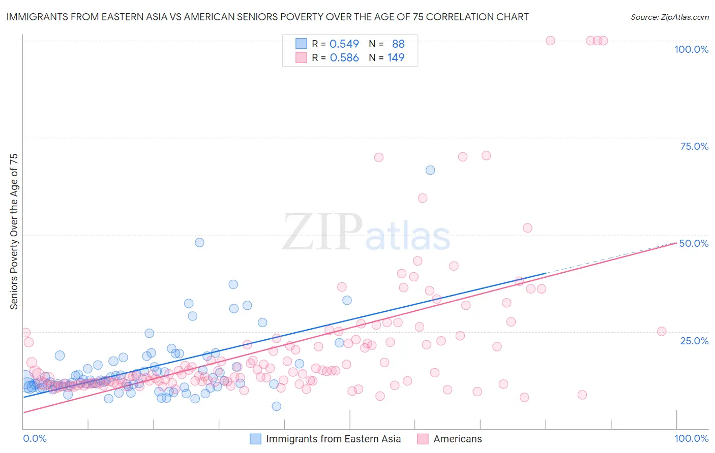 Immigrants from Eastern Asia vs American Seniors Poverty Over the Age of 75