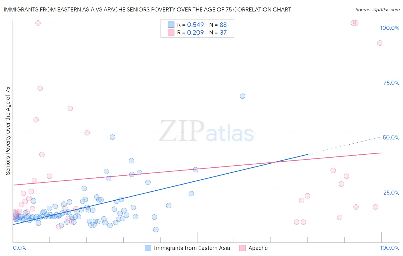 Immigrants from Eastern Asia vs Apache Seniors Poverty Over the Age of 75