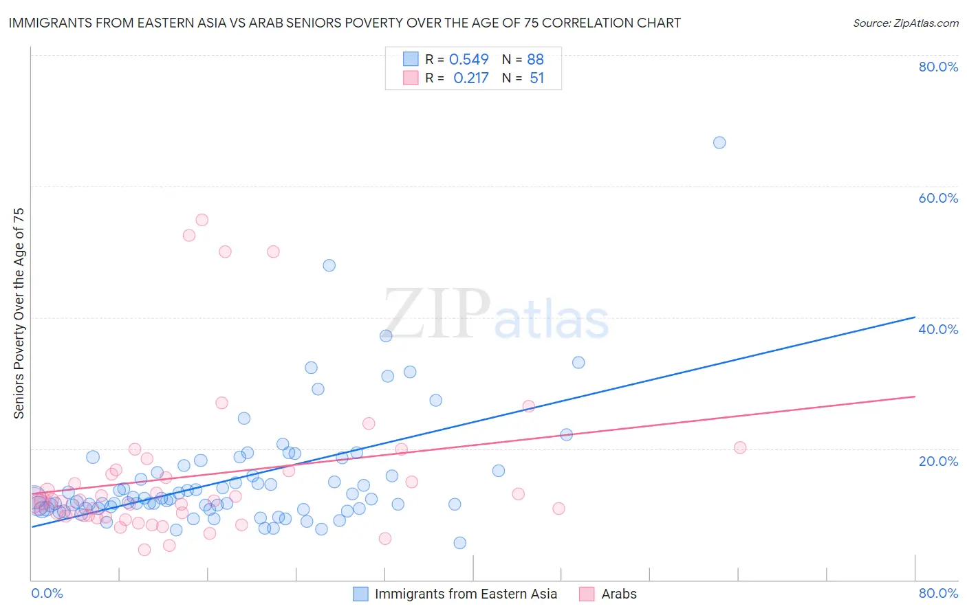 Immigrants from Eastern Asia vs Arab Seniors Poverty Over the Age of 75