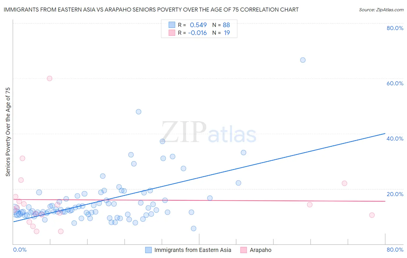 Immigrants from Eastern Asia vs Arapaho Seniors Poverty Over the Age of 75