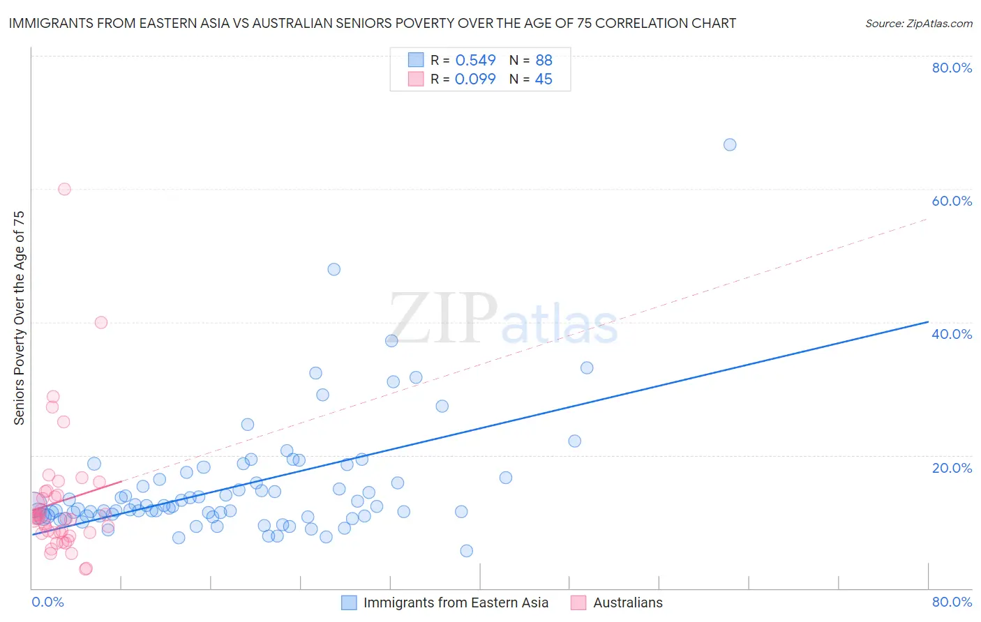 Immigrants from Eastern Asia vs Australian Seniors Poverty Over the Age of 75
