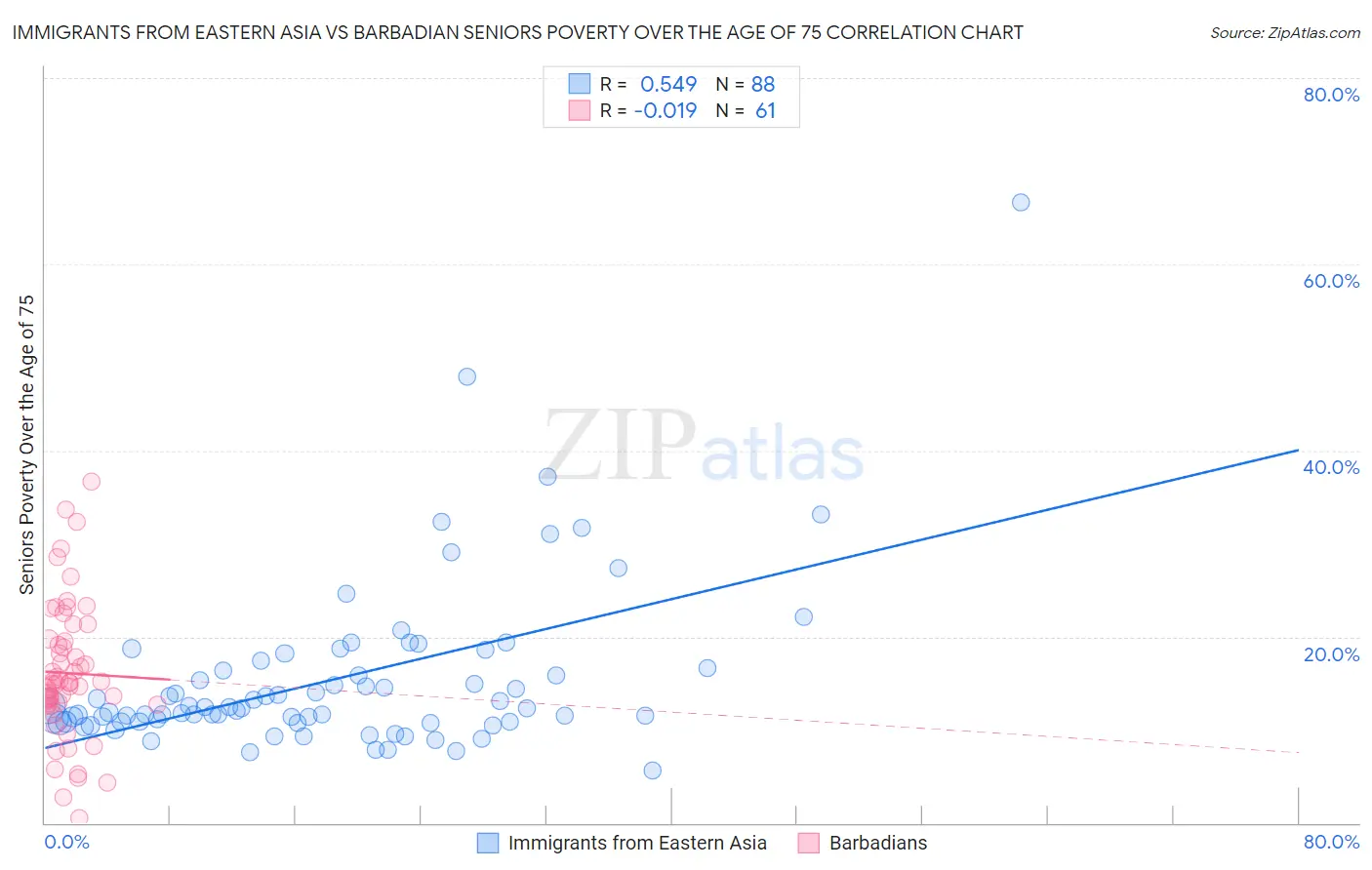 Immigrants from Eastern Asia vs Barbadian Seniors Poverty Over the Age of 75