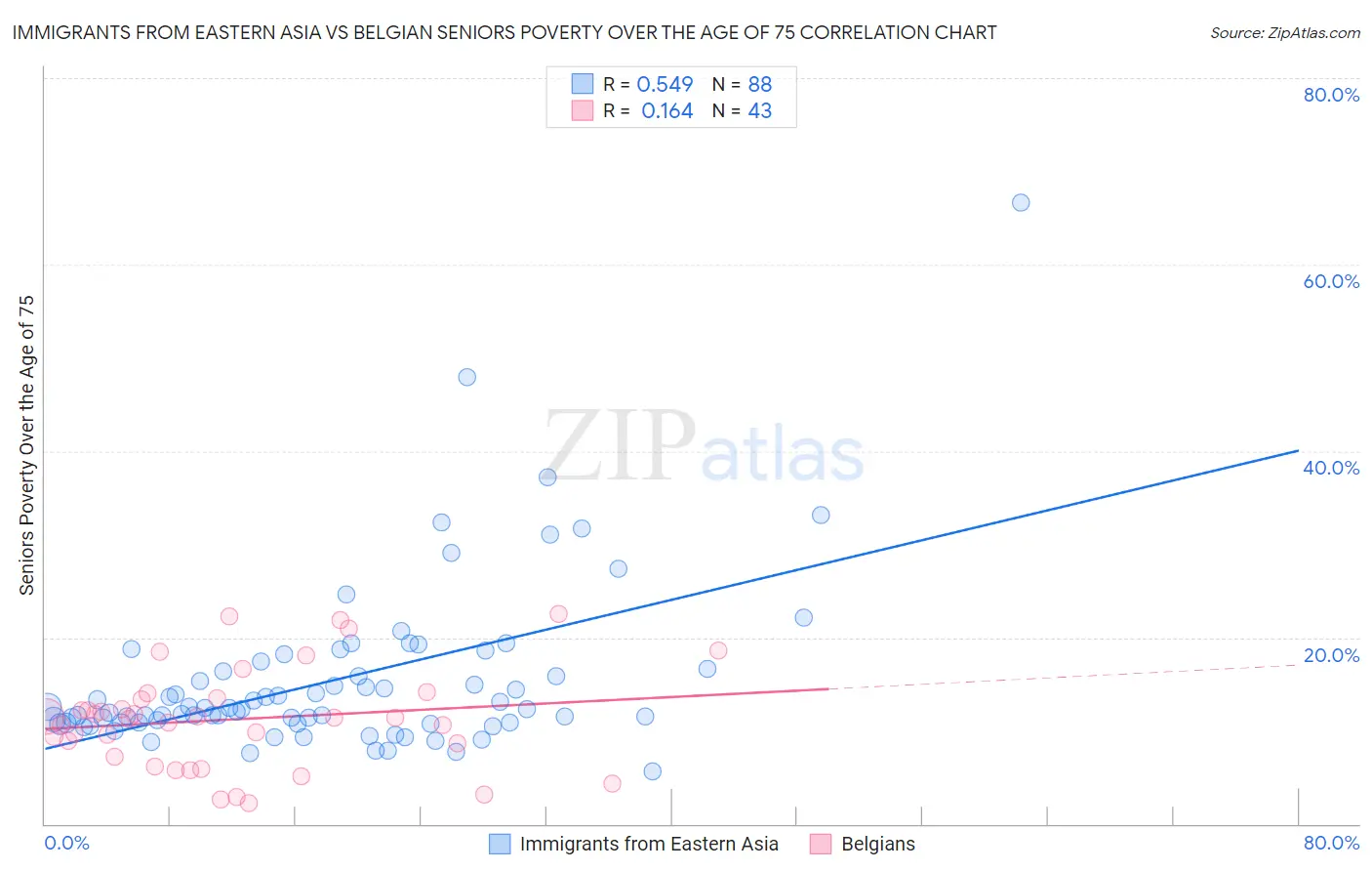 Immigrants from Eastern Asia vs Belgian Seniors Poverty Over the Age of 75