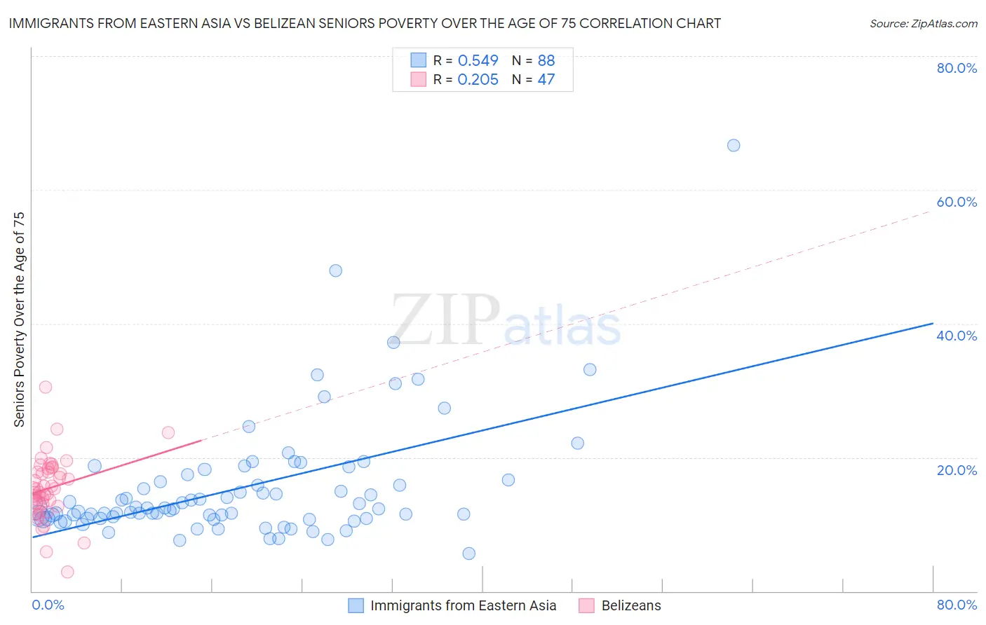 Immigrants from Eastern Asia vs Belizean Seniors Poverty Over the Age of 75