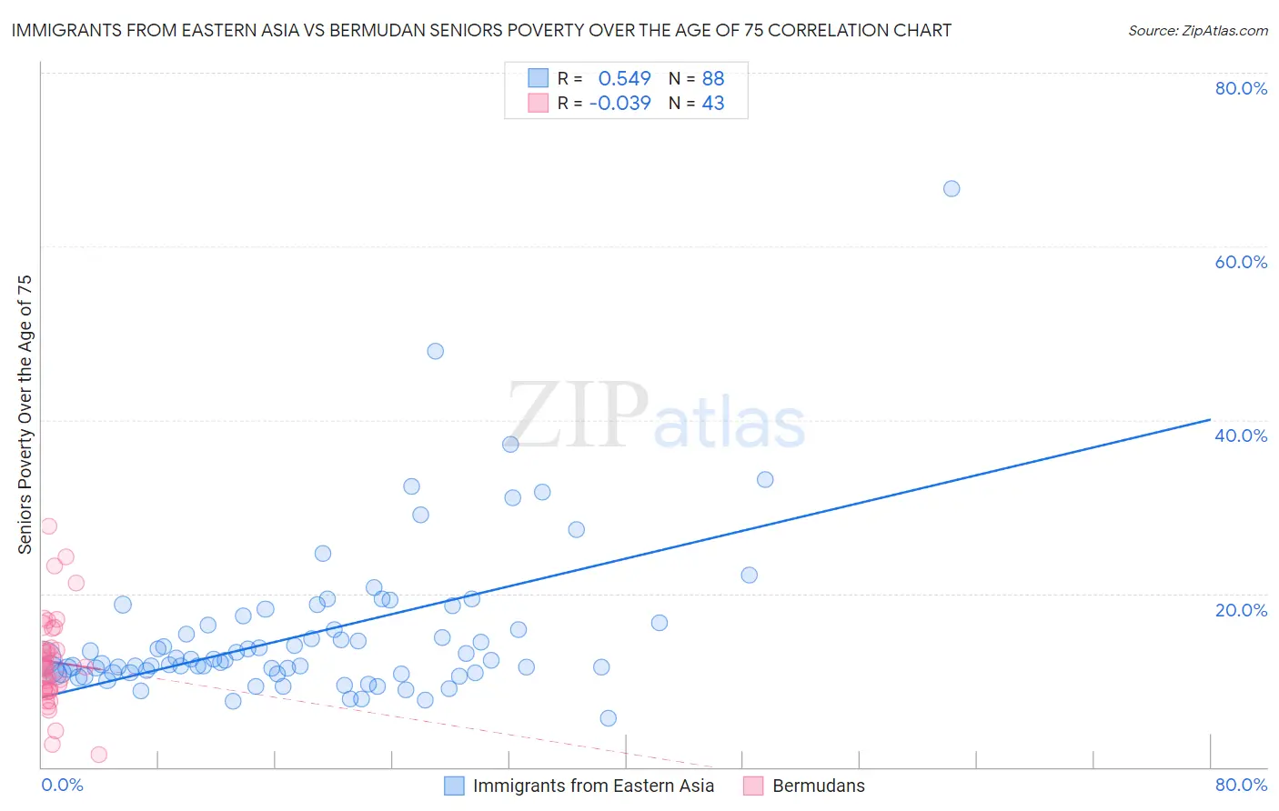 Immigrants from Eastern Asia vs Bermudan Seniors Poverty Over the Age of 75