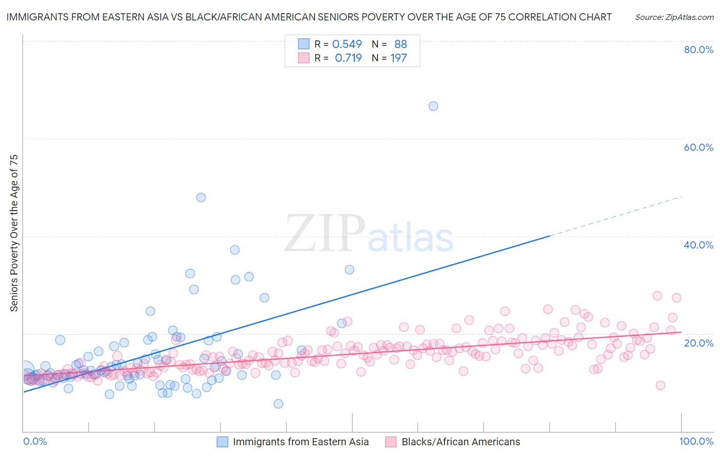 Immigrants from Eastern Asia vs Black/African American Seniors Poverty Over the Age of 75