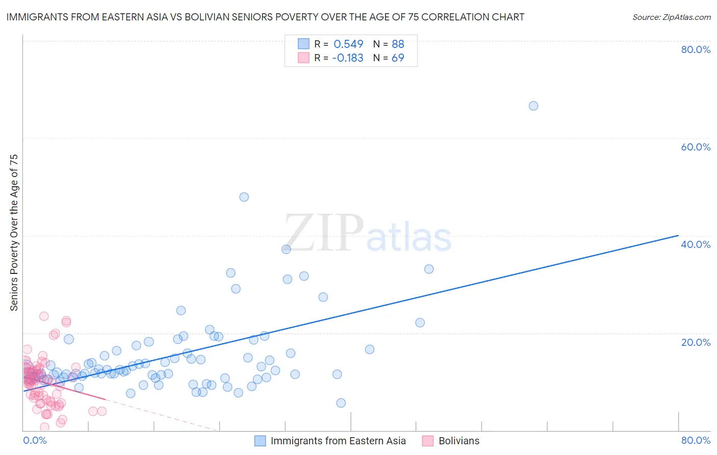 Immigrants from Eastern Asia vs Bolivian Seniors Poverty Over the Age of 75
