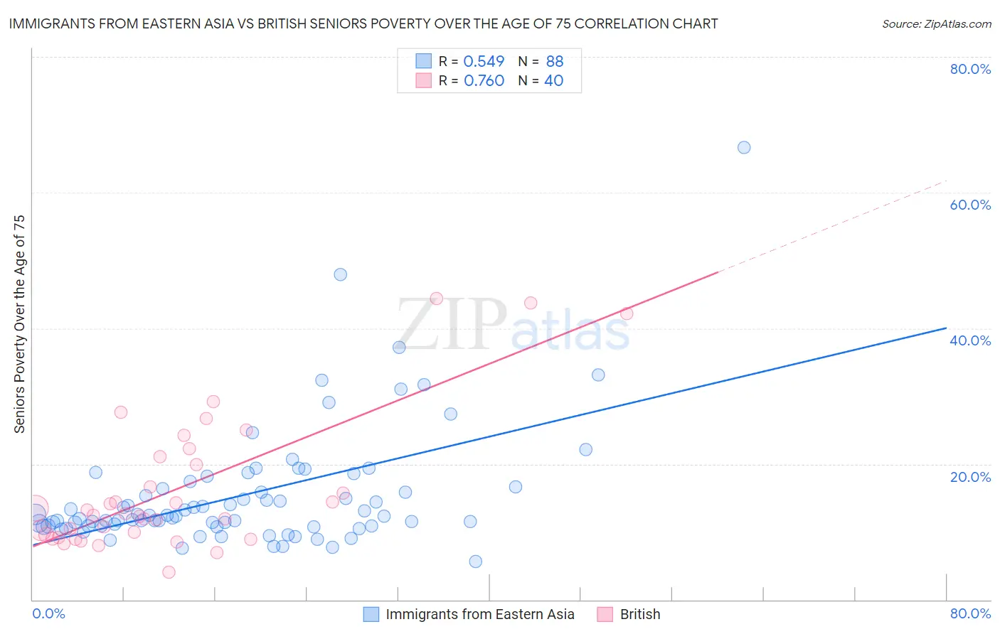 Immigrants from Eastern Asia vs British Seniors Poverty Over the Age of 75