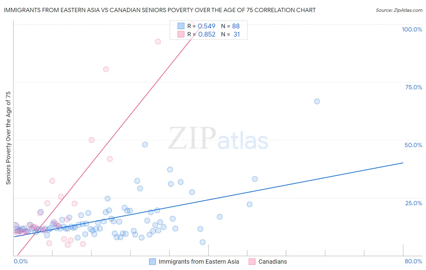 Immigrants from Eastern Asia vs Canadian Seniors Poverty Over the Age of 75