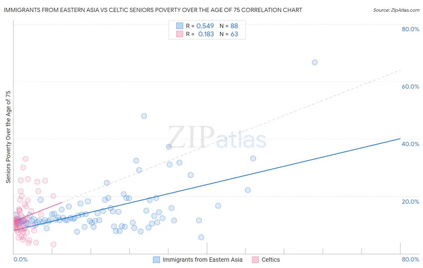 Immigrants from Eastern Asia vs Celtic Seniors Poverty Over the Age of 75