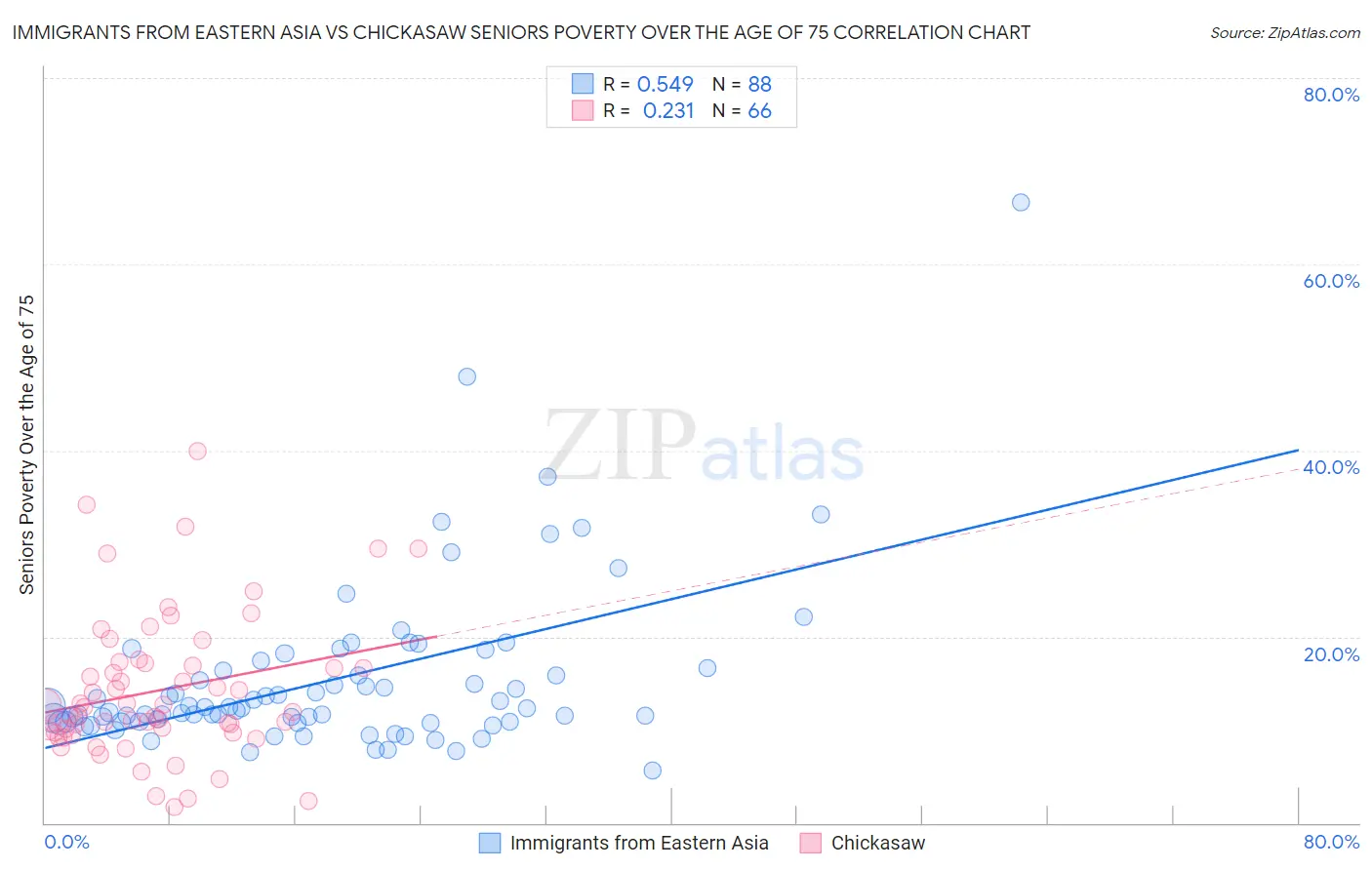 Immigrants from Eastern Asia vs Chickasaw Seniors Poverty Over the Age of 75