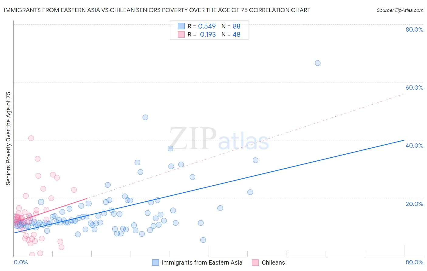 Immigrants from Eastern Asia vs Chilean Seniors Poverty Over the Age of 75