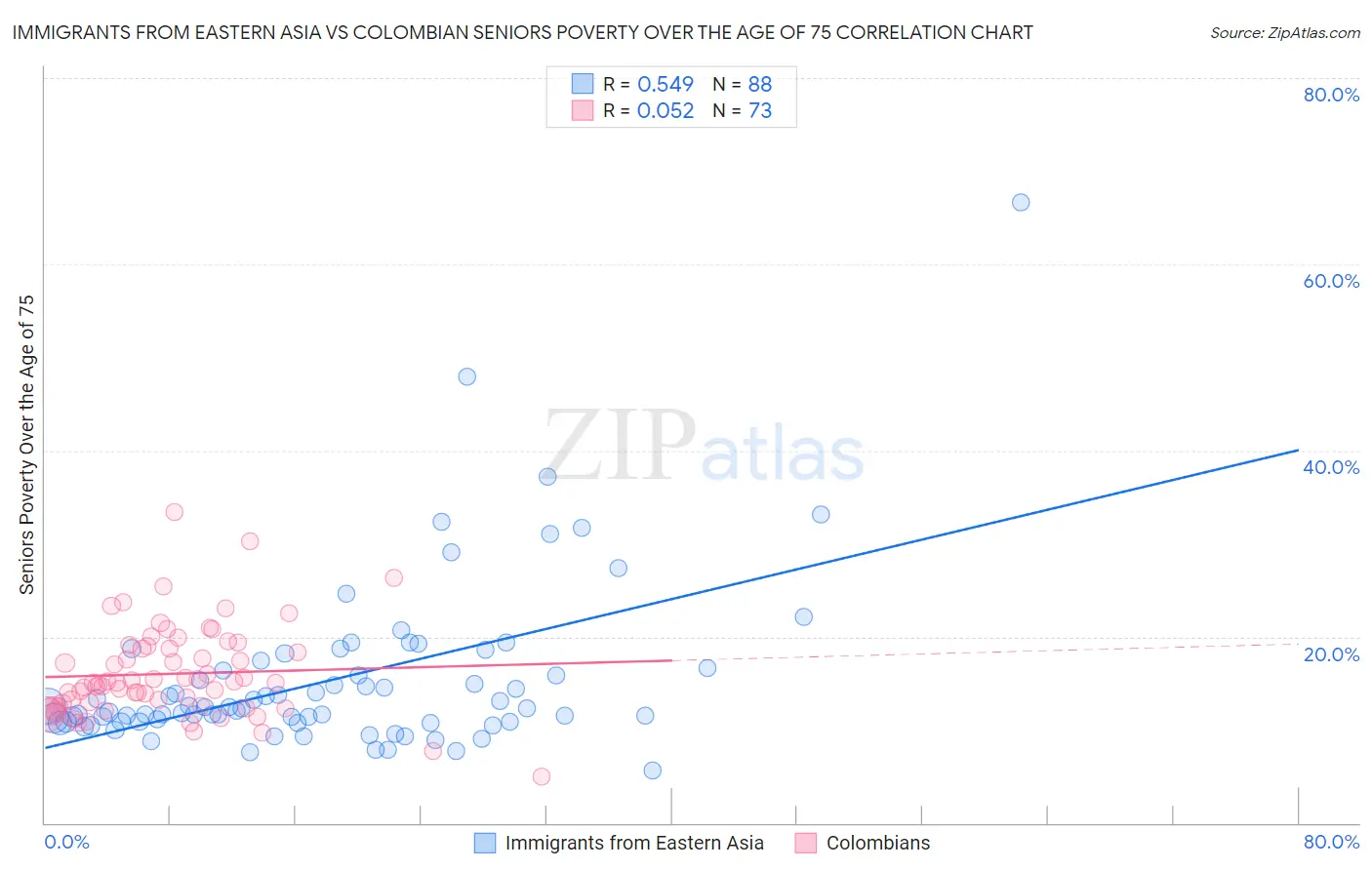 Immigrants from Eastern Asia vs Colombian Seniors Poverty Over the Age of 75