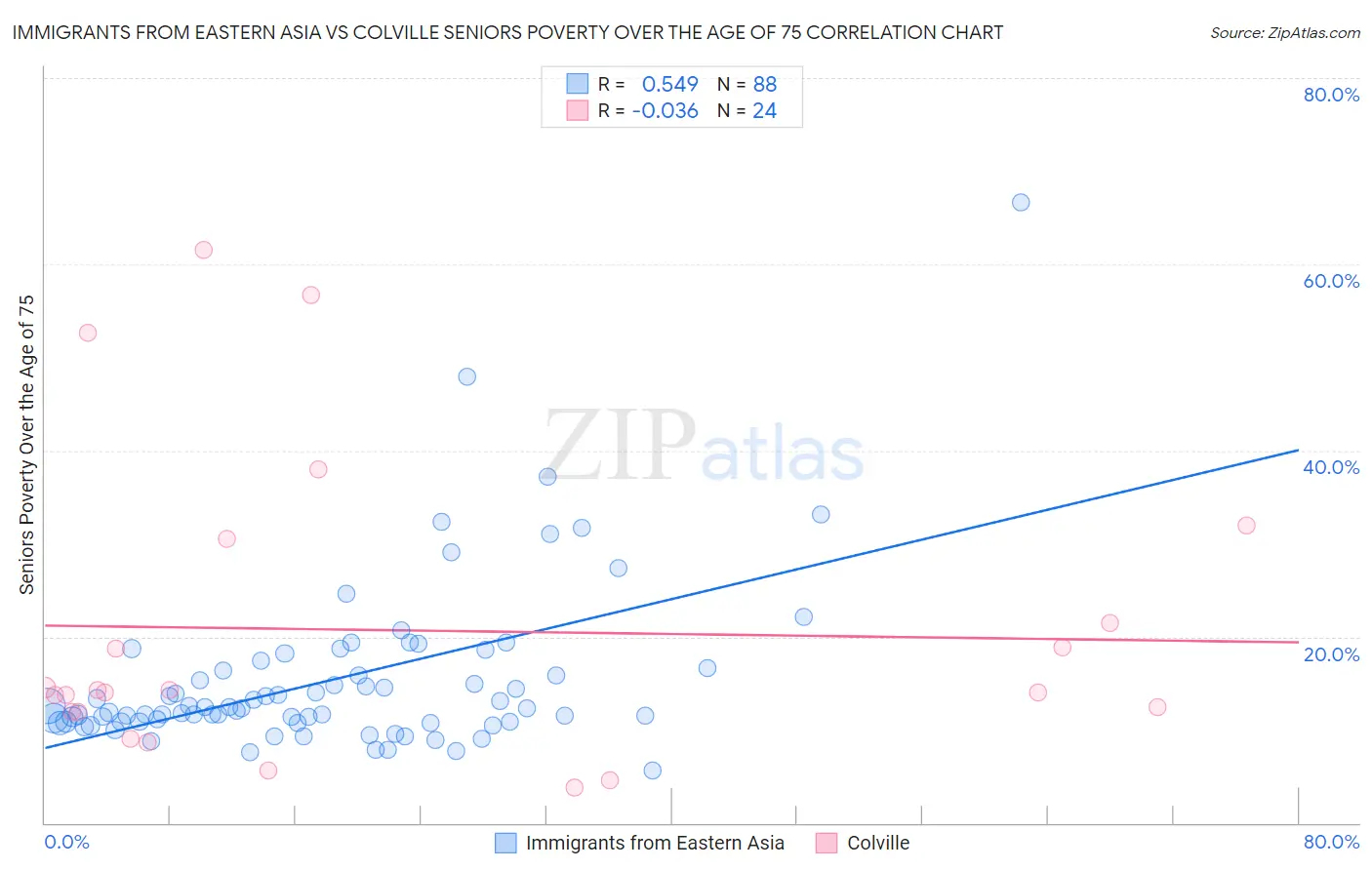 Immigrants from Eastern Asia vs Colville Seniors Poverty Over the Age of 75