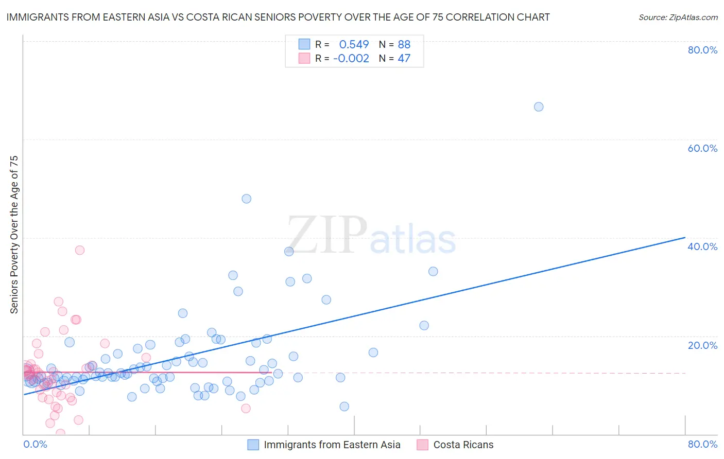 Immigrants from Eastern Asia vs Costa Rican Seniors Poverty Over the Age of 75