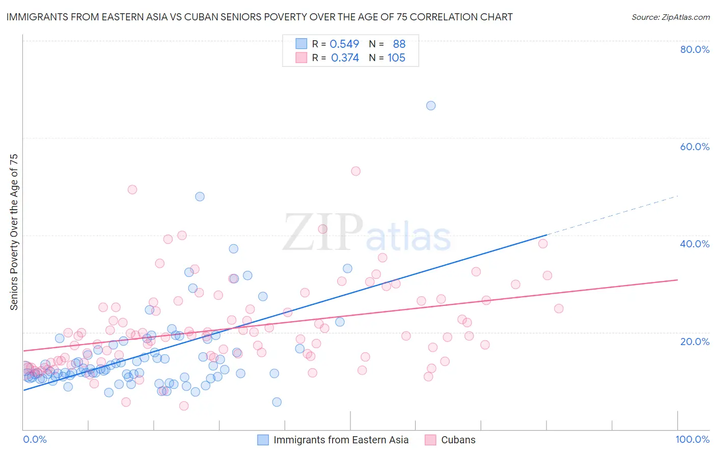 Immigrants from Eastern Asia vs Cuban Seniors Poverty Over the Age of 75