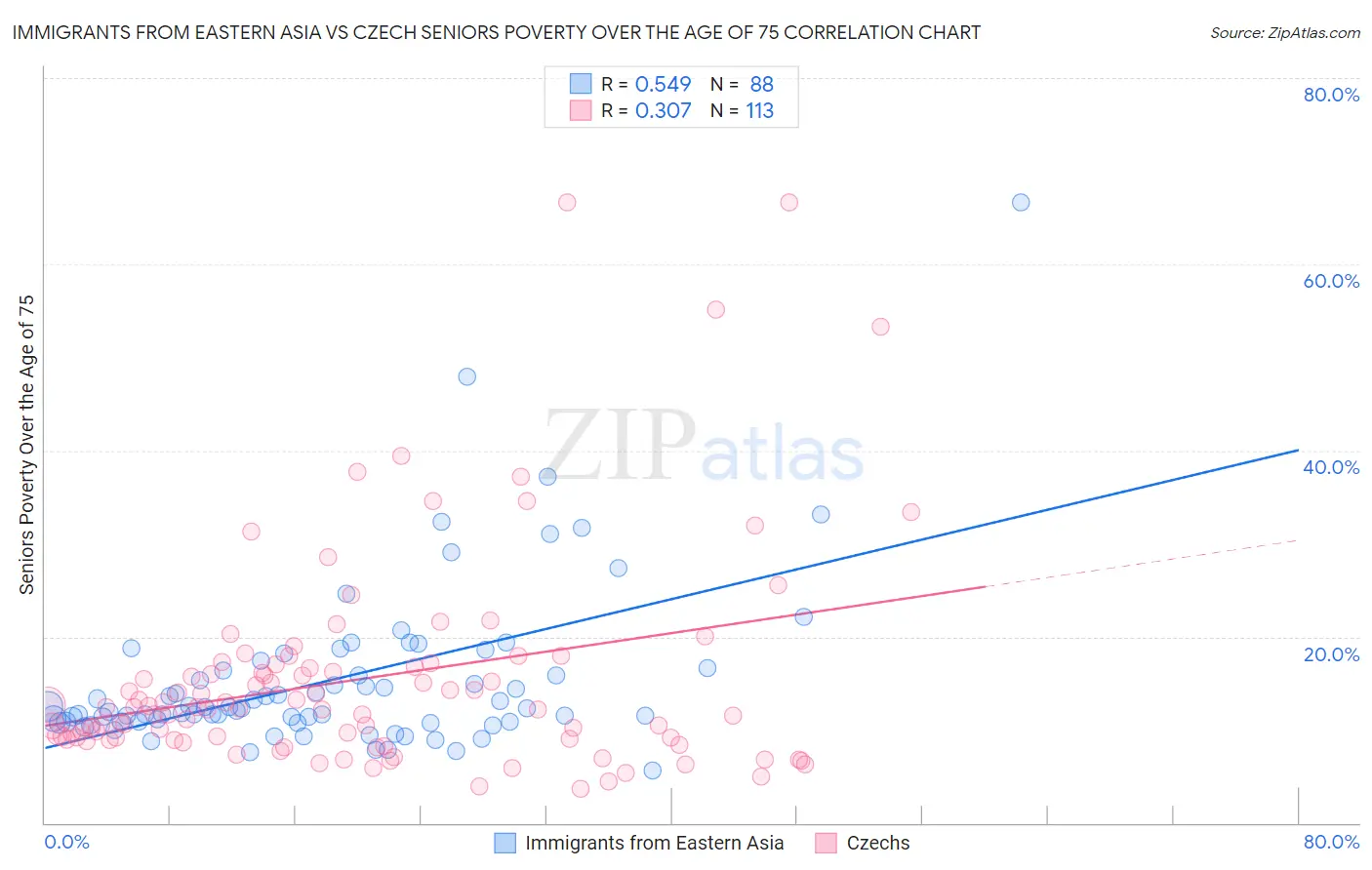 Immigrants from Eastern Asia vs Czech Seniors Poverty Over the Age of 75