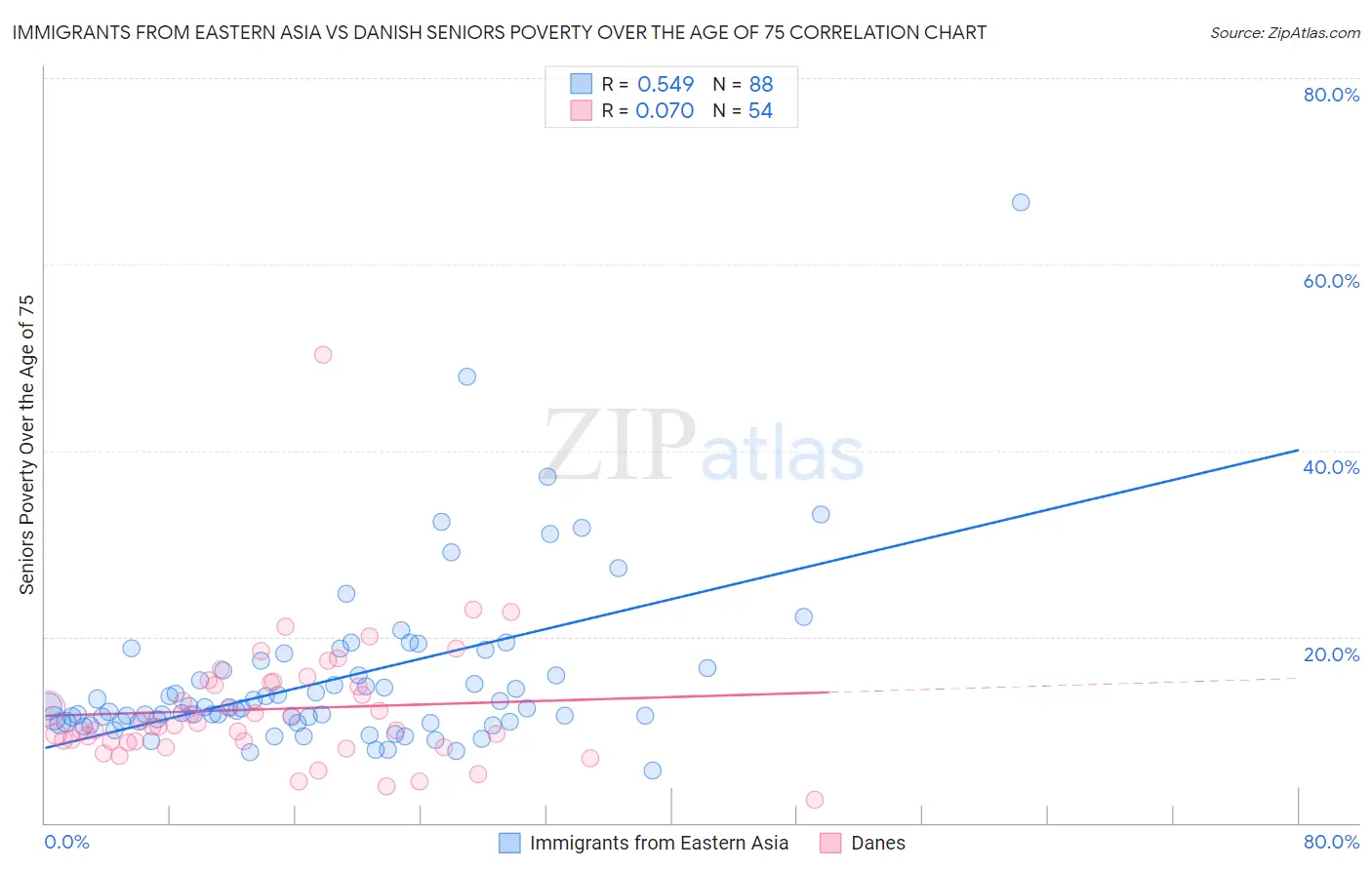 Immigrants from Eastern Asia vs Danish Seniors Poverty Over the Age of 75