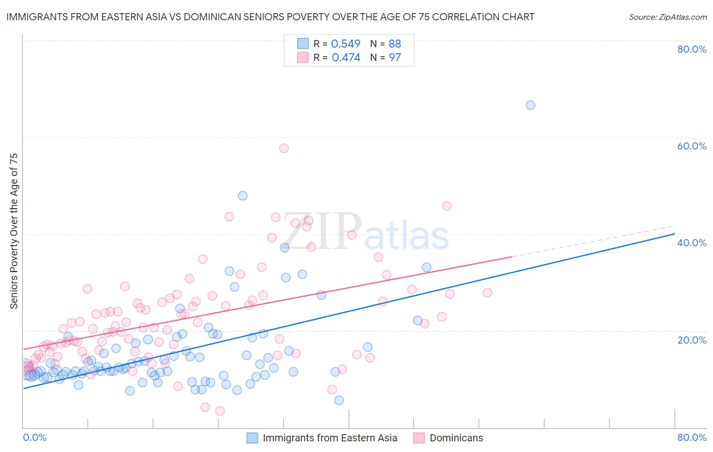 Immigrants from Eastern Asia vs Dominican Seniors Poverty Over the Age of 75