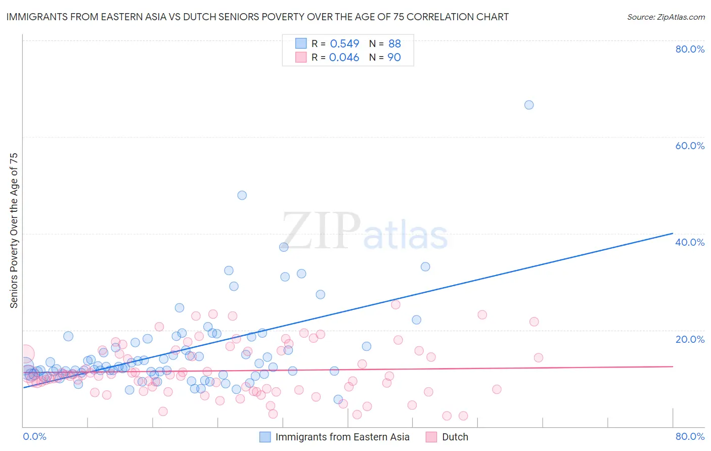 Immigrants from Eastern Asia vs Dutch Seniors Poverty Over the Age of 75