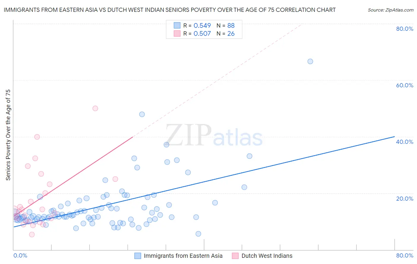 Immigrants from Eastern Asia vs Dutch West Indian Seniors Poverty Over the Age of 75