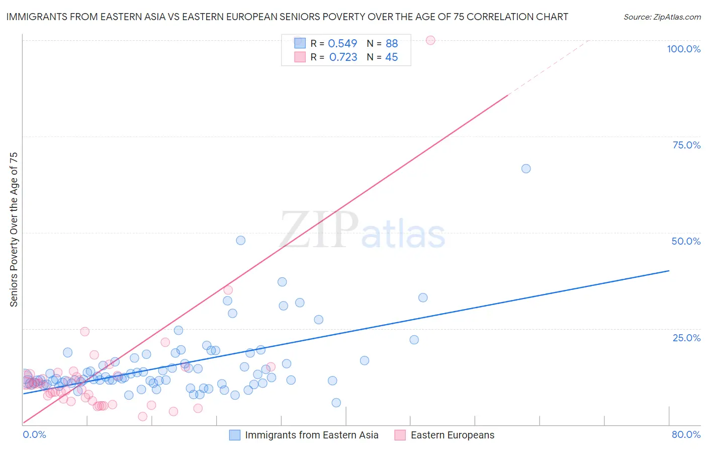 Immigrants from Eastern Asia vs Eastern European Seniors Poverty Over the Age of 75