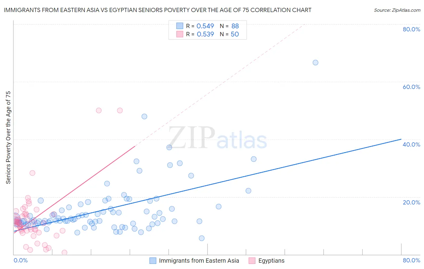 Immigrants from Eastern Asia vs Egyptian Seniors Poverty Over the Age of 75