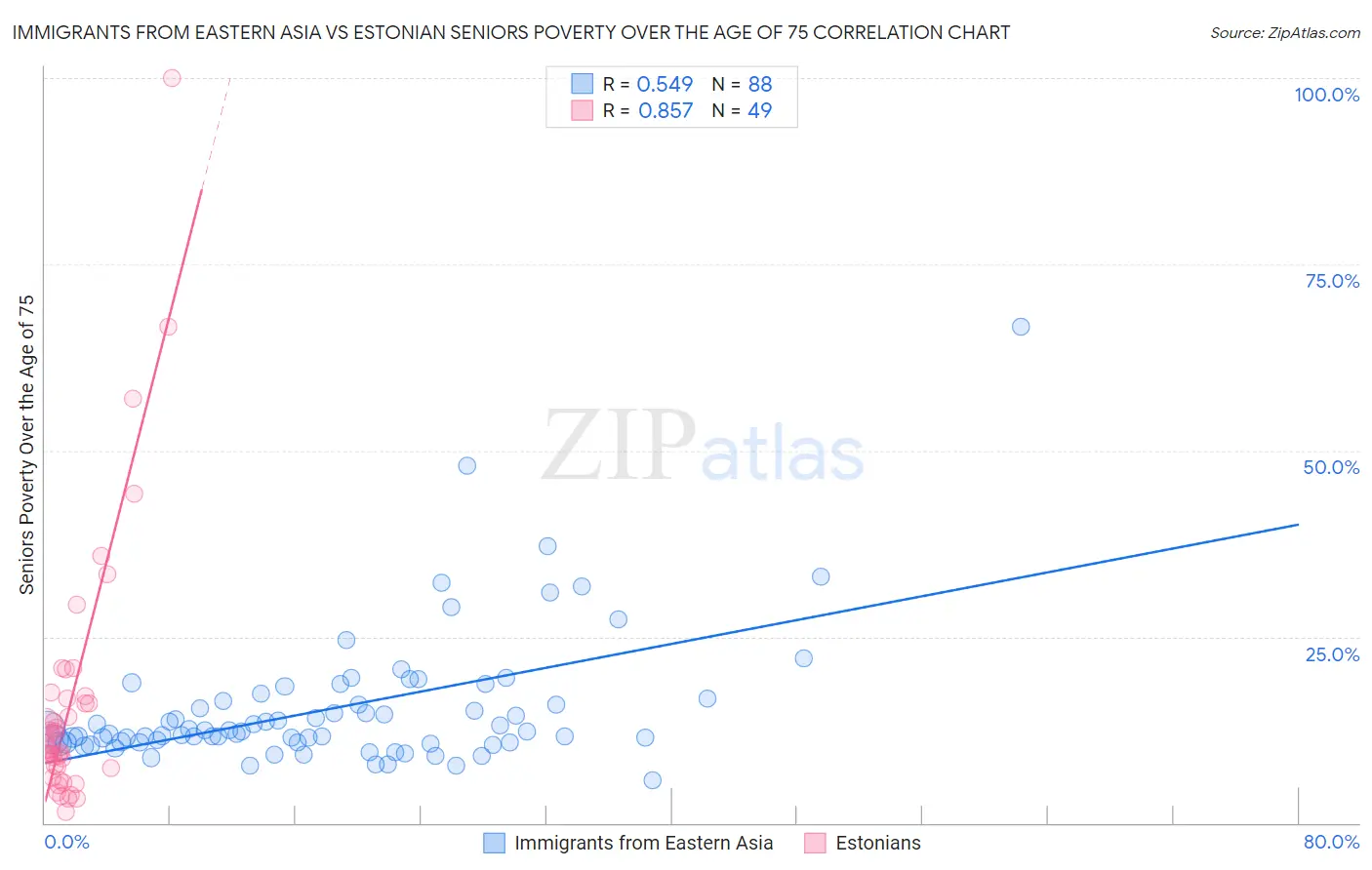 Immigrants from Eastern Asia vs Estonian Seniors Poverty Over the Age of 75