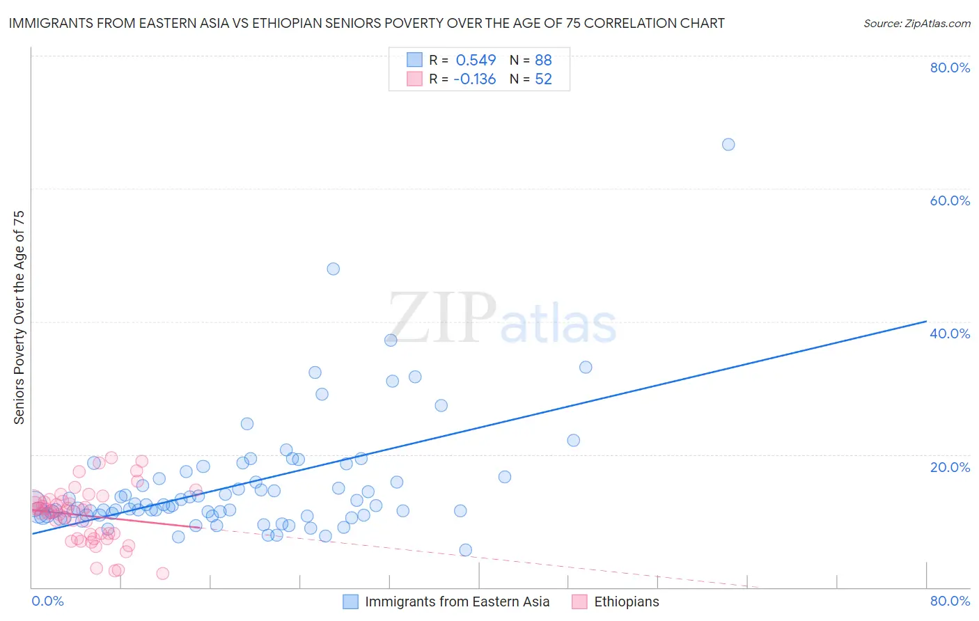 Immigrants from Eastern Asia vs Ethiopian Seniors Poverty Over the Age of 75