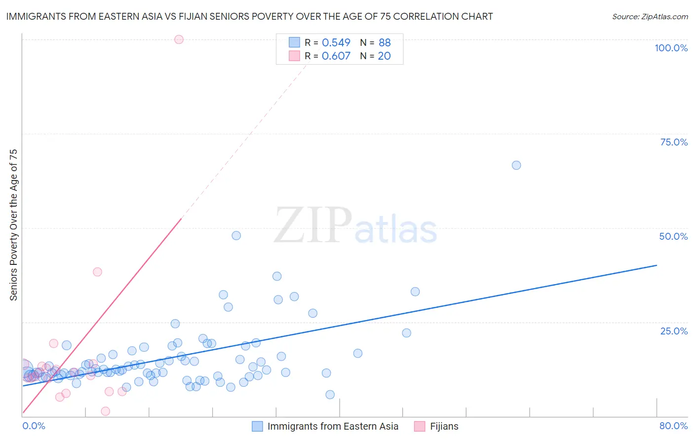 Immigrants from Eastern Asia vs Fijian Seniors Poverty Over the Age of 75