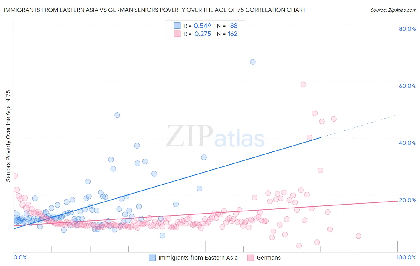Immigrants from Eastern Asia vs German Seniors Poverty Over the Age of 75