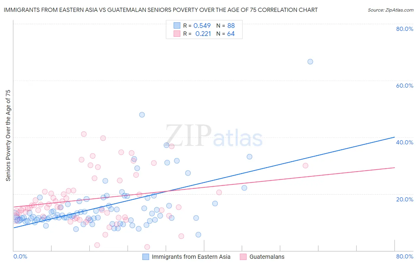 Immigrants from Eastern Asia vs Guatemalan Seniors Poverty Over the Age of 75