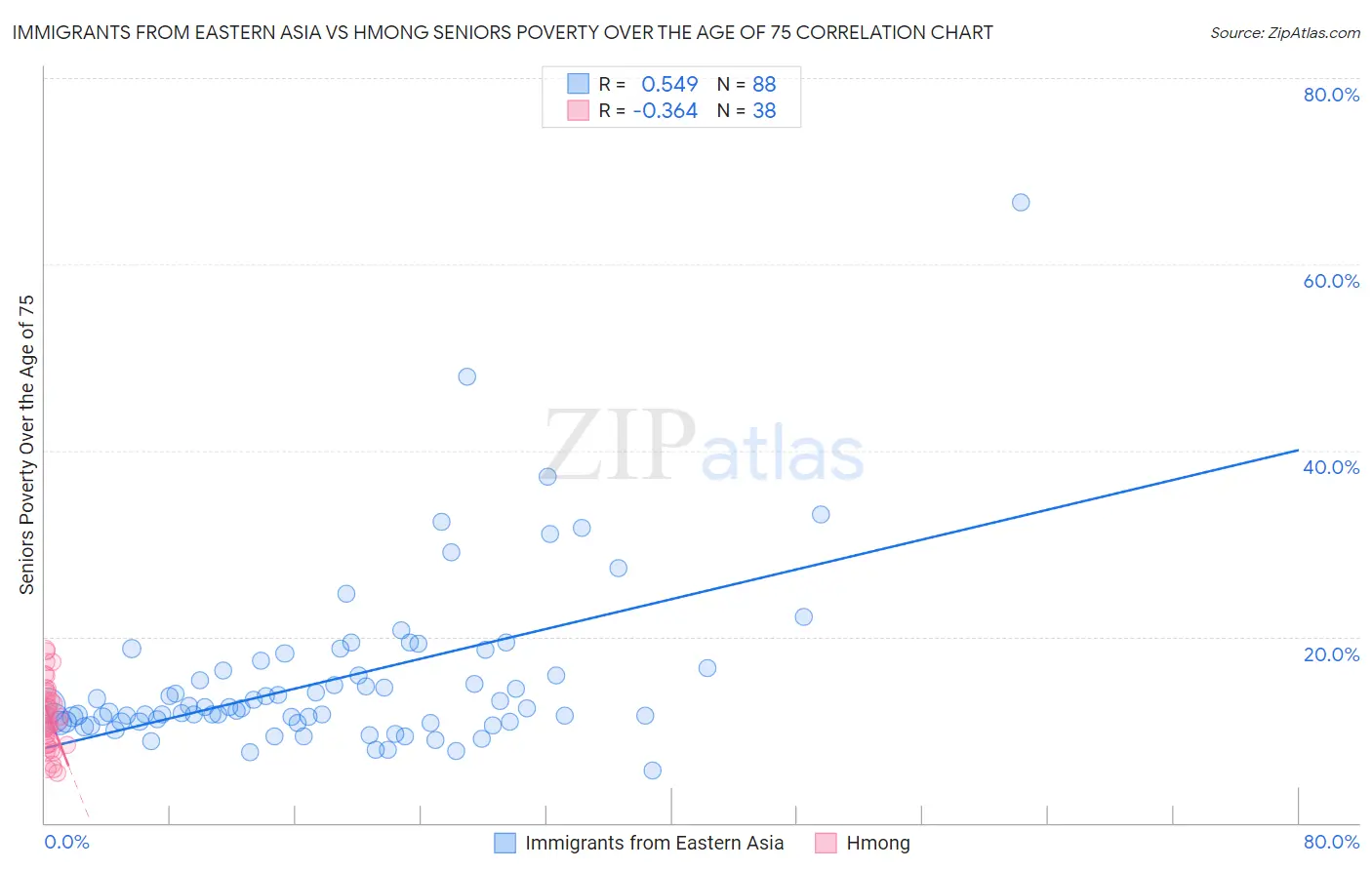 Immigrants from Eastern Asia vs Hmong Seniors Poverty Over the Age of 75