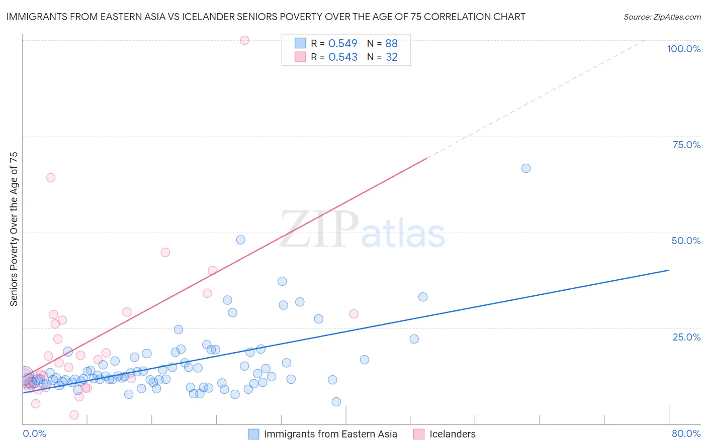 Immigrants from Eastern Asia vs Icelander Seniors Poverty Over the Age of 75