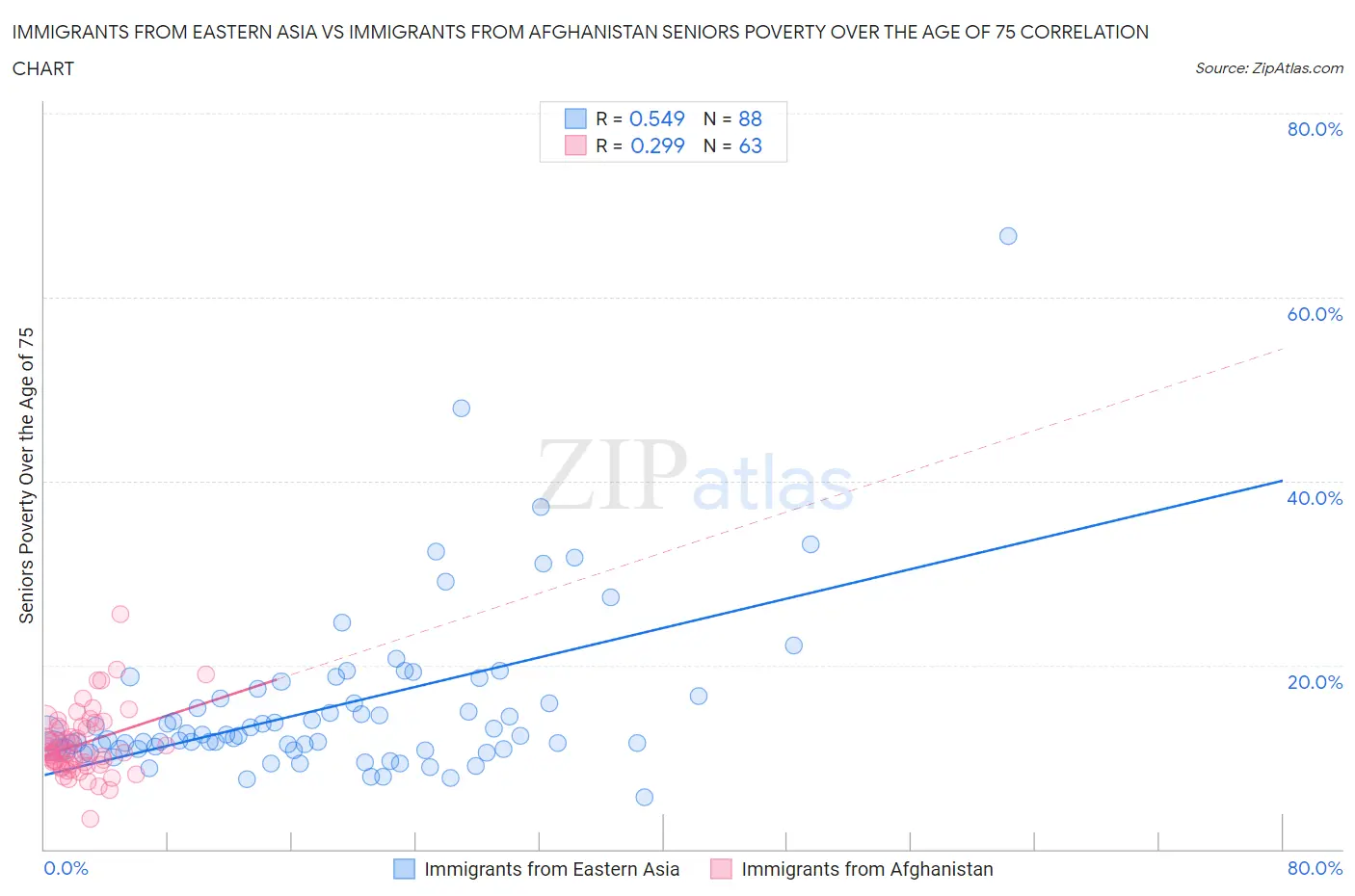 Immigrants from Eastern Asia vs Immigrants from Afghanistan Seniors Poverty Over the Age of 75